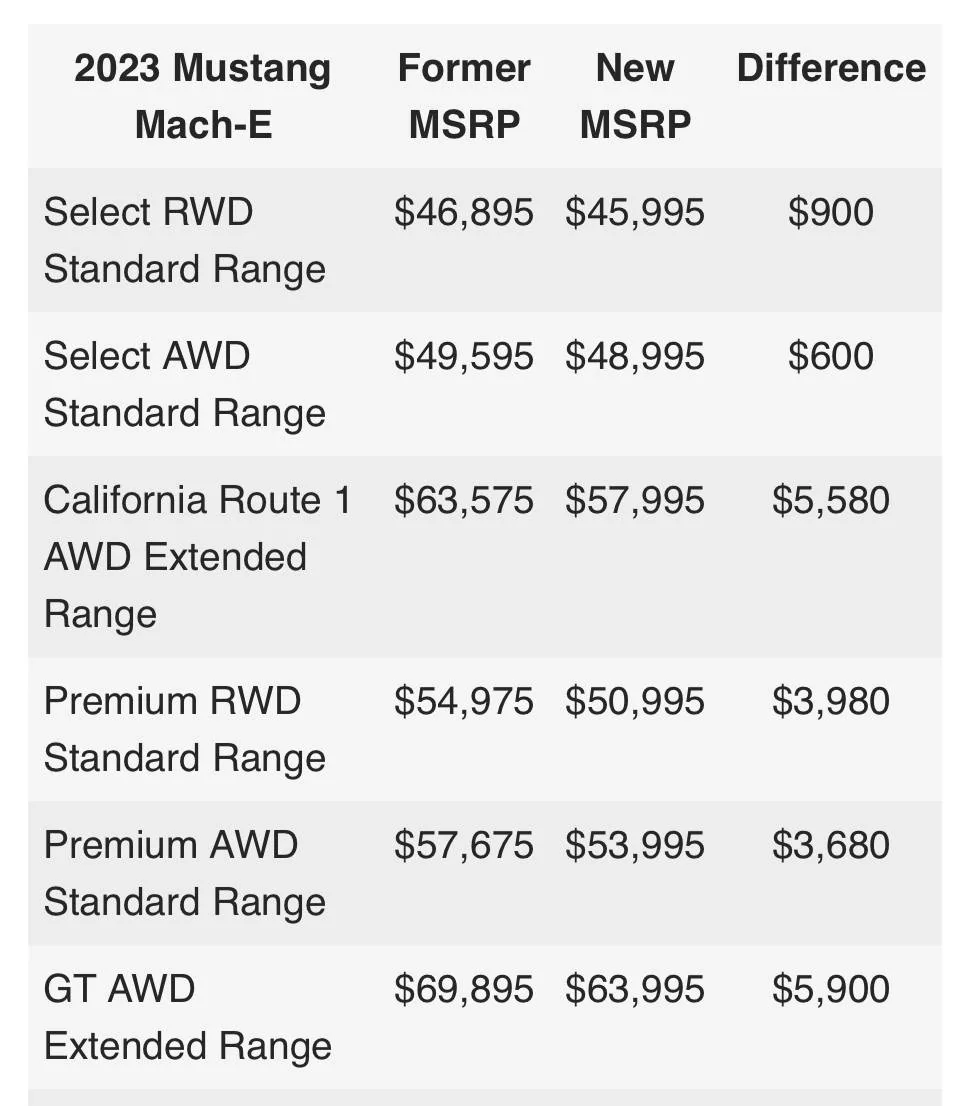 Ford Mustang Mach-E Official: Ford cuts 2023 Mach-E pricing 🔻 and increasing production 🔺! F7489873-FCD5-4A9C-9DB2-23A2E4D77F44