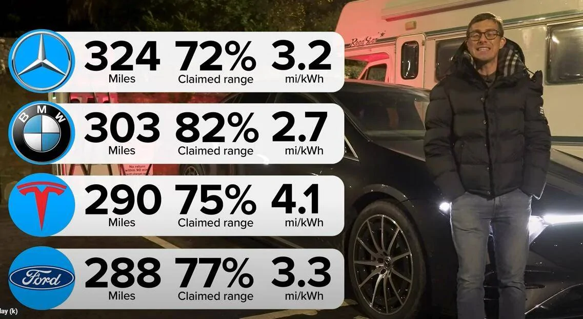 Ford Mustang Mach-E Range Test: Mach-E ER, BMW iX, Tesla Model 3 LR, Mercedes EQS (by Carwow) 1675275777898