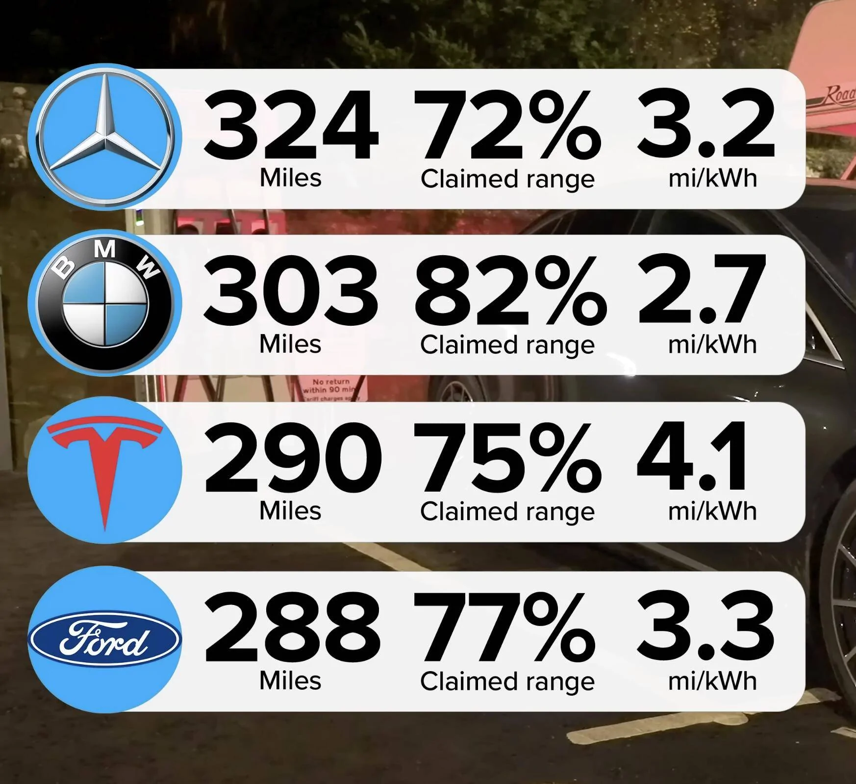 Ford Mustang Mach-E carwow Range Test Screen Shot 2023-02-06 at 3.21.28 AM