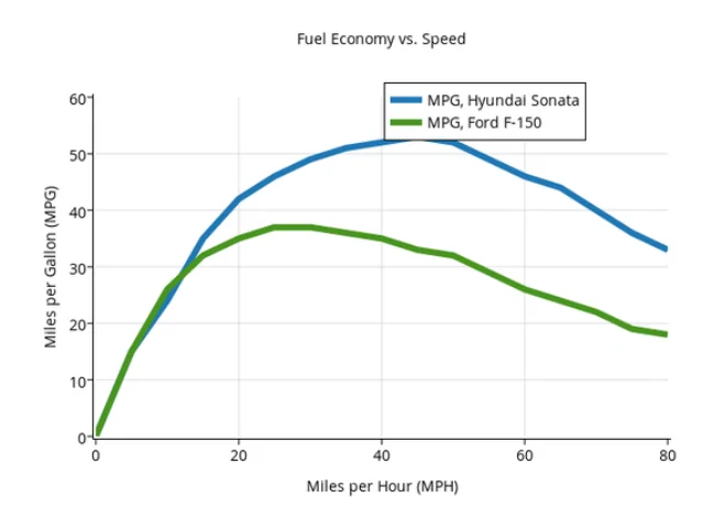 Ford Mustang Mach-E Terrible Highway mileage! mpg-vs-speed