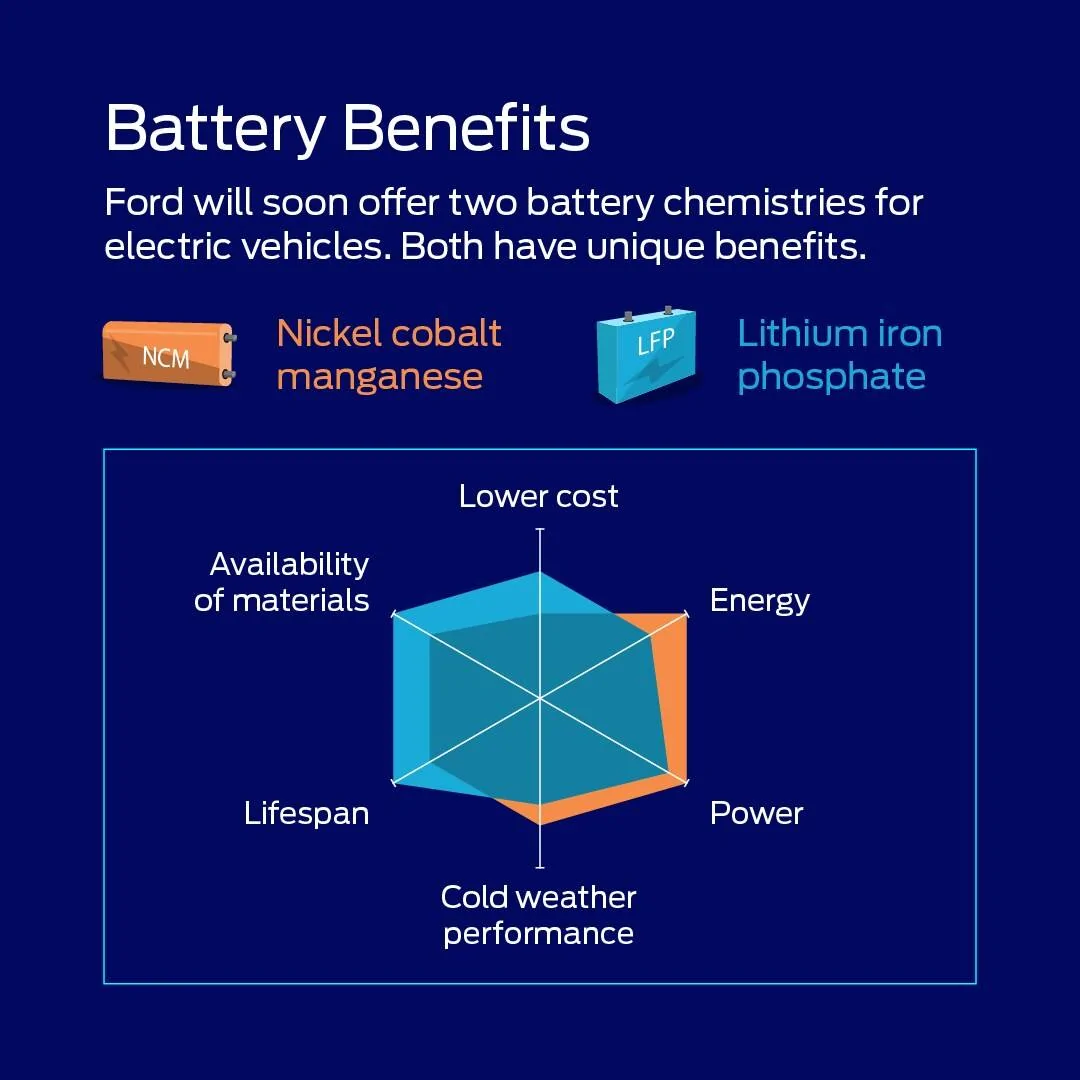 Ford Mustang Mach-E Official: $3.5B Ford LFP Battery Plant Coming to Michigan. Mach-E Receives LFP Batteries This Year! [ADMIN WARNING: NO POLITICS] LFP%20vs.%20NCM%20At%20a%20Glanc