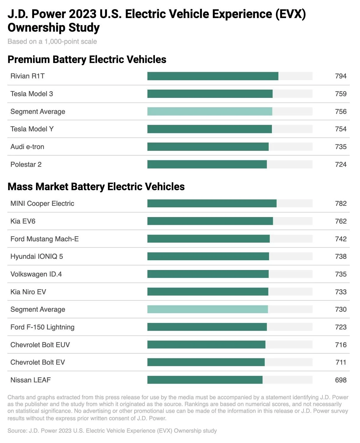 Ford Mustang Mach-E Mach-E Ranked 3rd in EV Owners' Satisfaction Study -- J.D. Power 2023 U.S. Electric Vehicle Experience (EVX) Ownership Study Screenshot 2023-02-28 at 6.18.50 AM