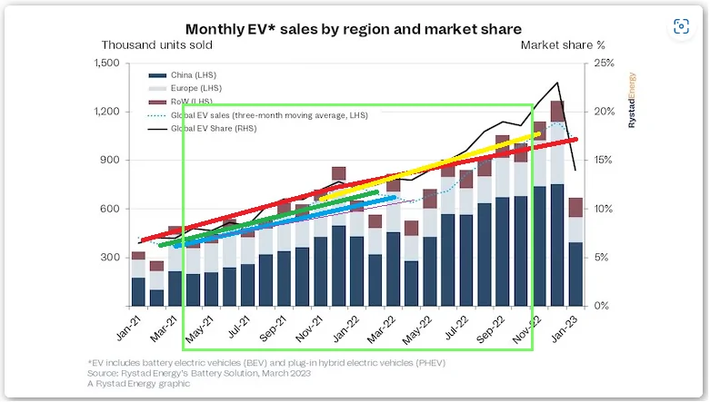 Ford Mustang Mach-E Analysis company for the oil and gas industry states EV Market has collapsed 1677766289267