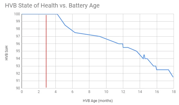 Ford Mustang Mach-E Tracking the HVB State of Health - how much decline is normal? j2q_4LCNft_QfoEGdTmY9lIk7kFYZvSdnGr58bIc3inXL4YY14