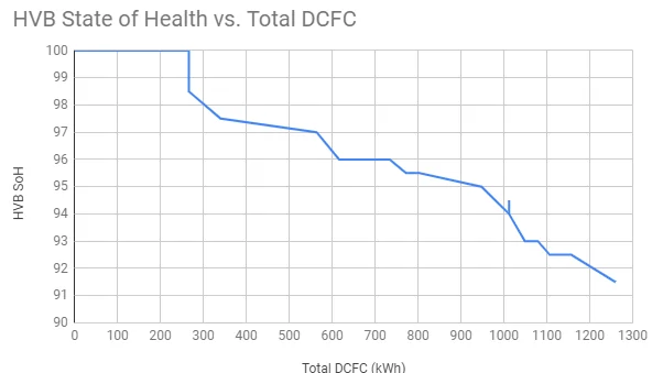 Ford Mustang Mach-E Tracking the HVB State of Health - how much decline is normal? 4Z-Wj_Lh8sXpll1u6y7GfKweoQJ45xFxmSXlnvDEFsf-Z_0tJQ