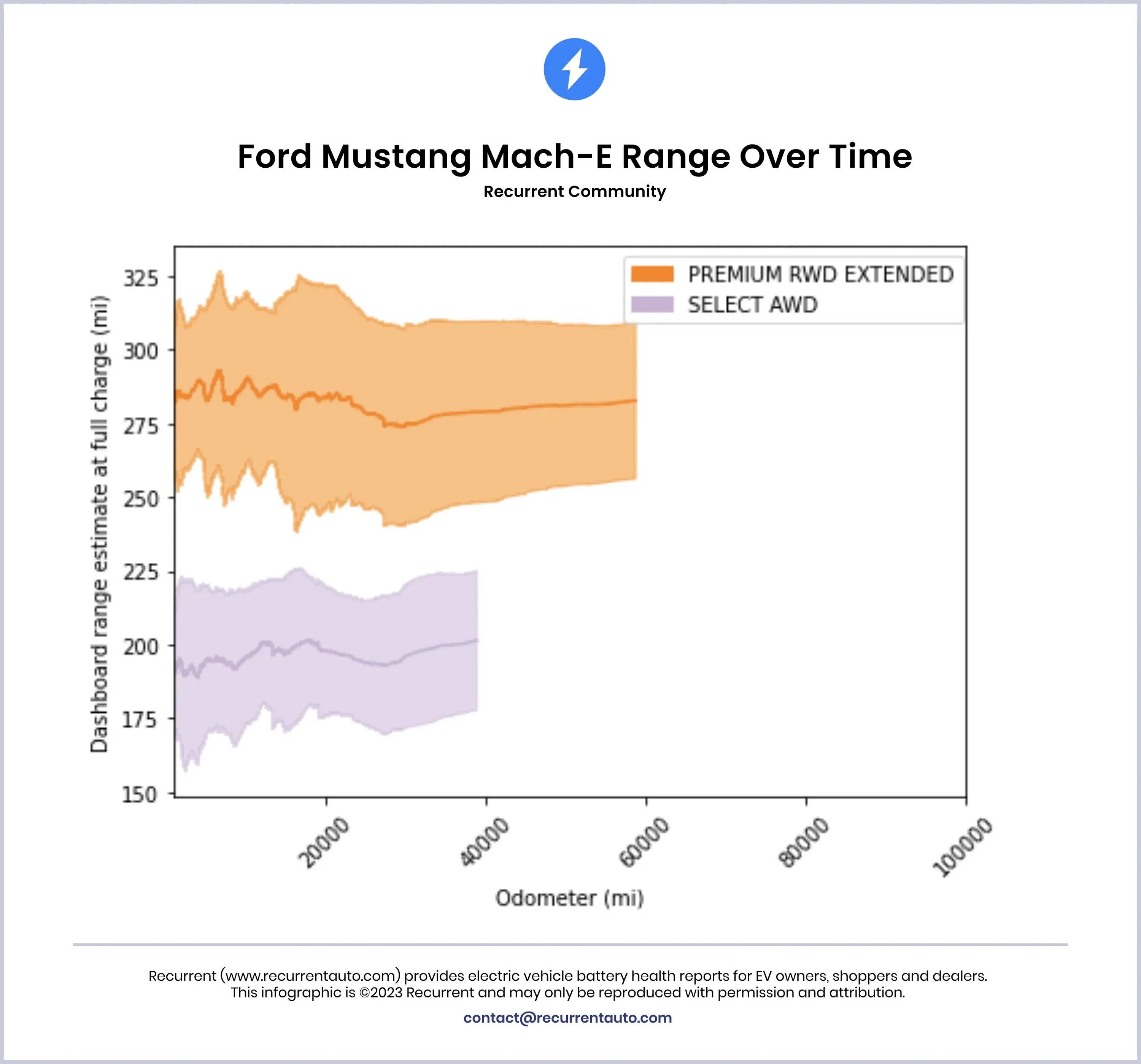 Ford Mustang Mach-E New Study: How Long Do Electric Car Batteries Last? MME Rang