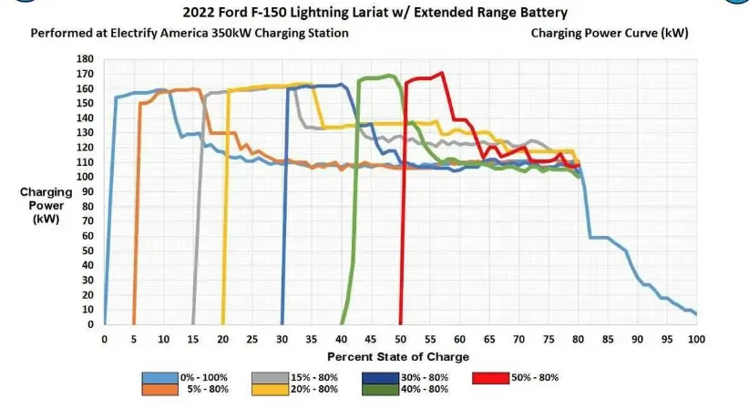 Ford Mustang Mach-E Charging Curve...hacking? Screenshot from 2023-04-14 11-38-41