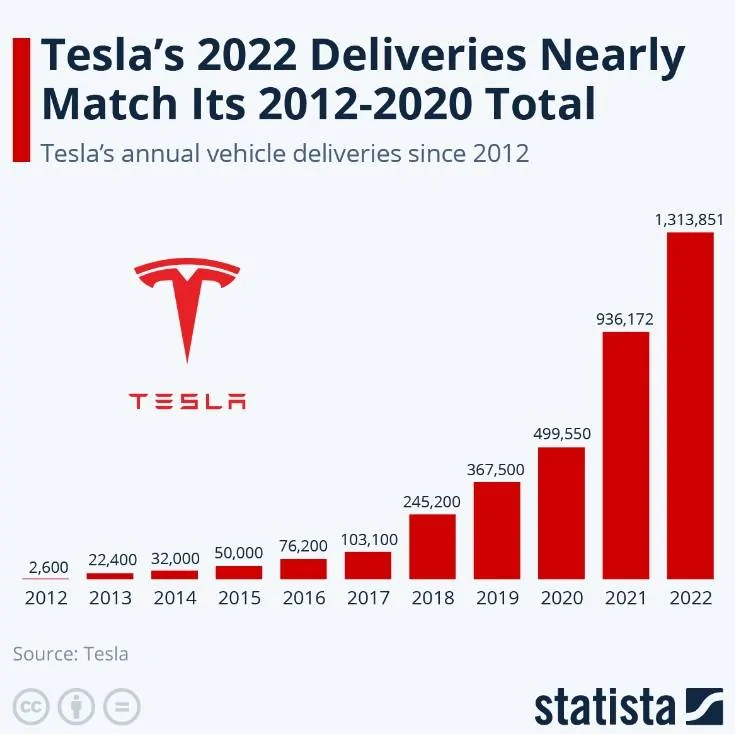 Ford Mustang Mach-E Tesla Slashes Prices TM deliveries 2022