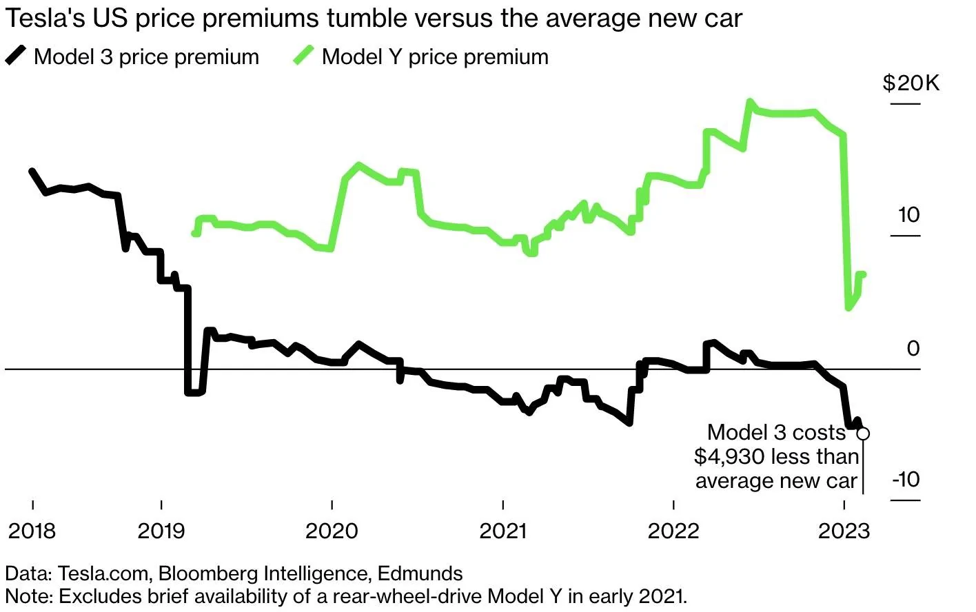 Ford Mustang Mach-E Tesla Slashes Prices Model 3+Y Price History