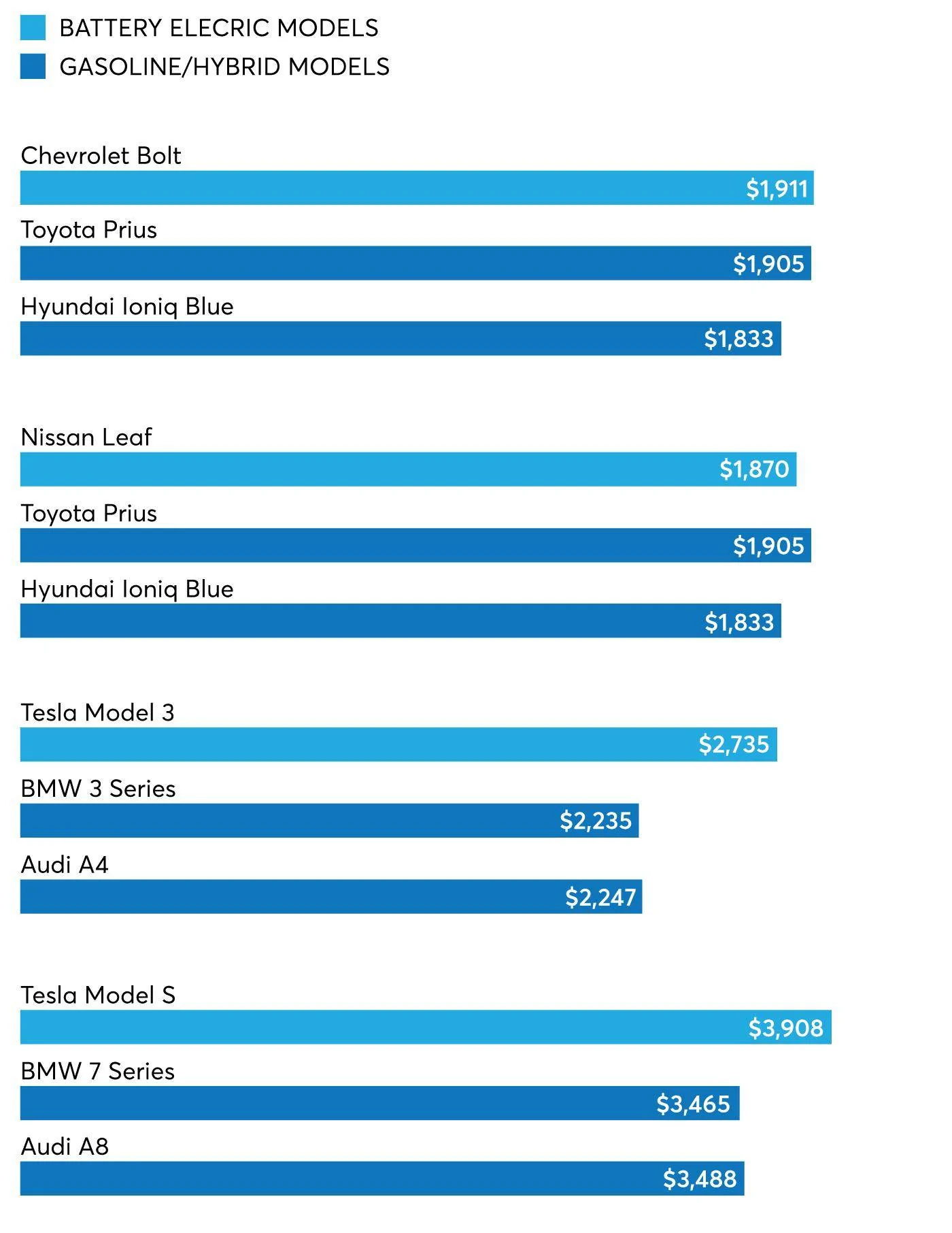 Ford Mustang Mach-E Electric Vehicles May Cost More to Insure Than Gasoline-Powered Cars EV_Gas_CompareChart_2023-v2