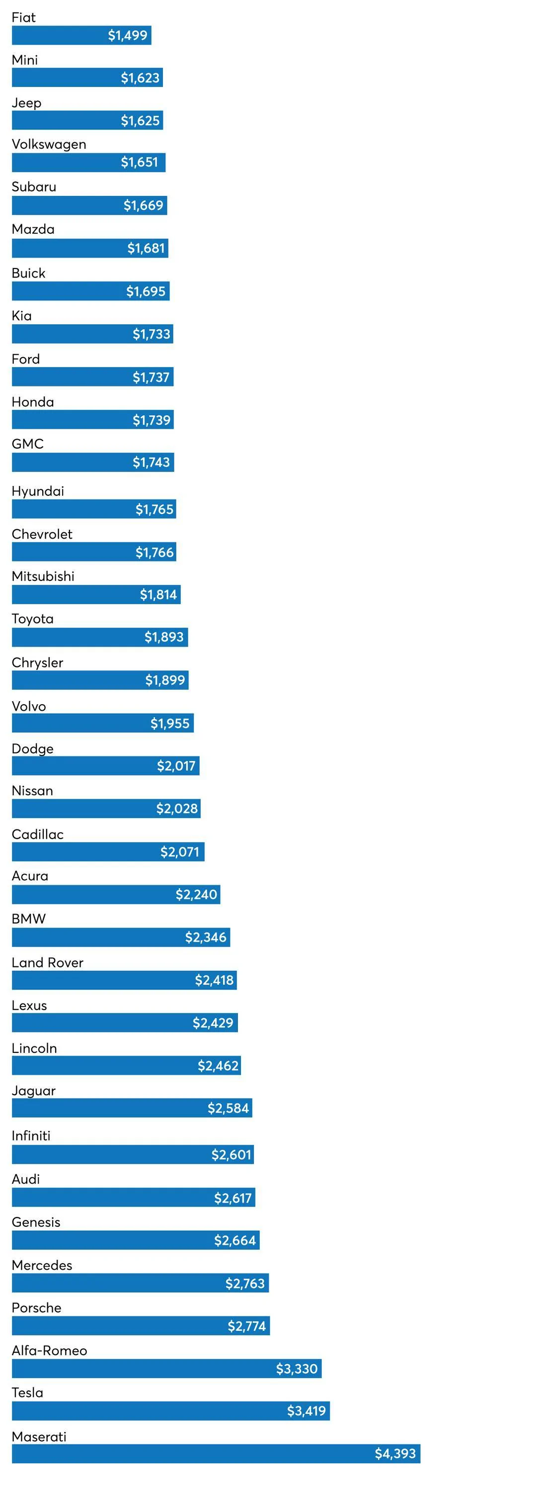 Ford Mustang Mach-E Electric Vehicles May Cost More to Insure Than Gasoline-Powered Cars brand_INS_Chart_2023-v2