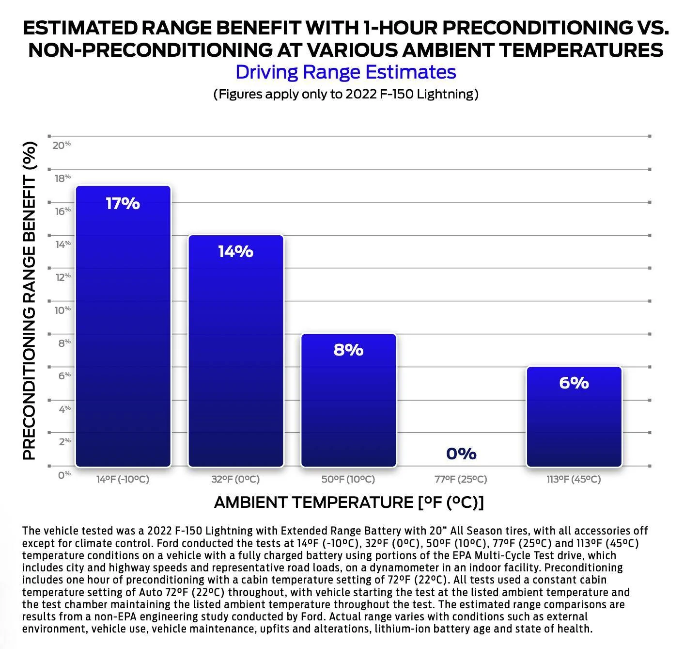 Ford Mustang Mach-E Preconditioning Improves Range up to 20% [Ford Brochure] Preconditioning Rang