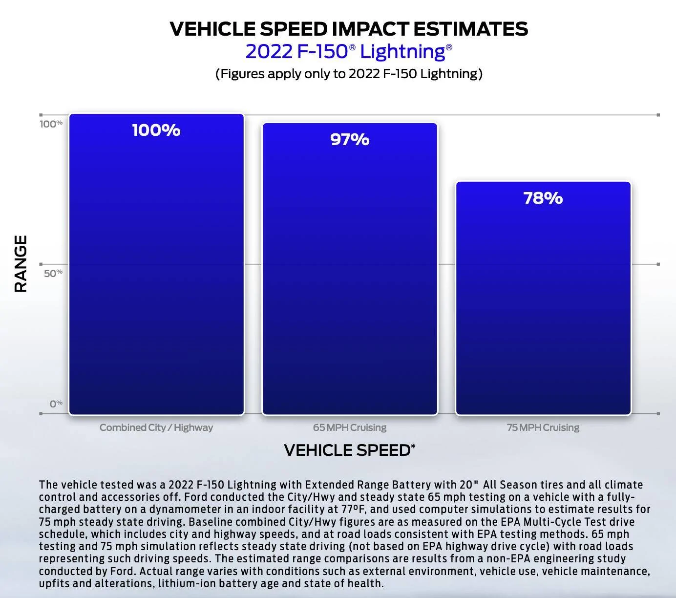 Ford Mustang Mach-E Preconditioning Improves Range up to 20% [Ford Brochure] Speed Rang