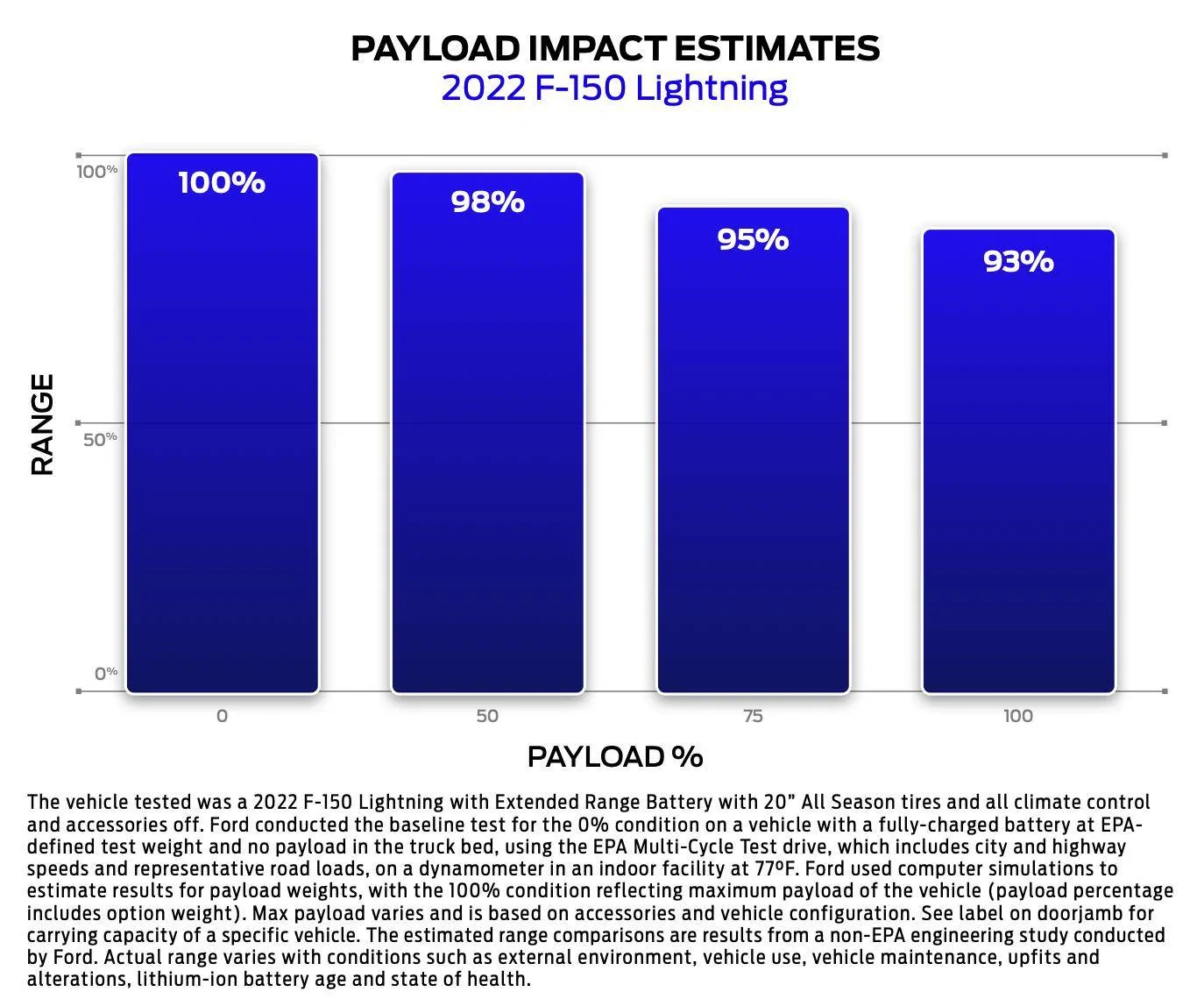 Ford Mustang Mach-E Preconditioning Improves Range up to 20% [Ford Brochure] Payload Rang