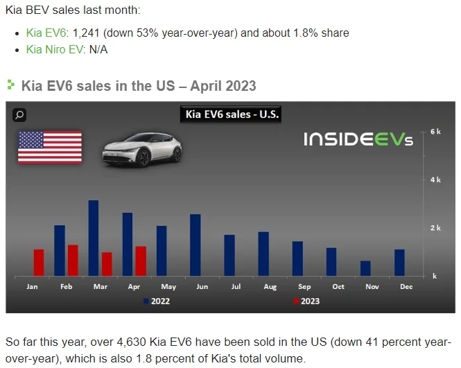 Ford Mustang Mach-E Ford Model E Division Lost $60K on Every Electric Vehicle It Sold in the First Quarter 1683168047842
