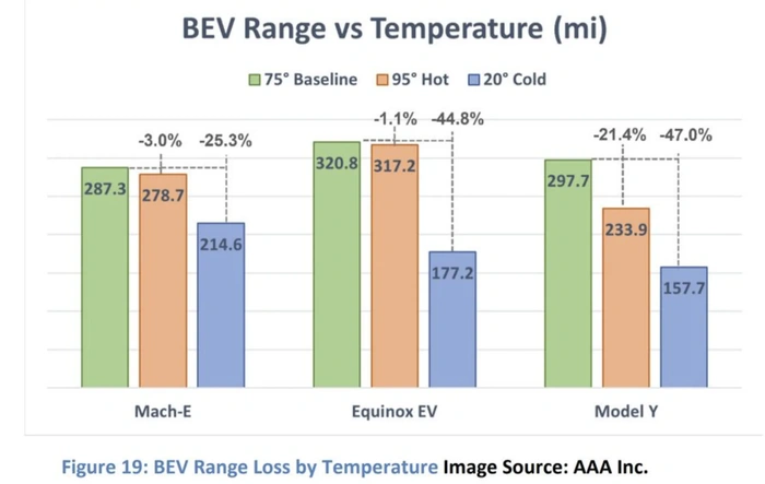 AAA test: Mach-E maintains range best vs other EVs, in tolerating hot & cold temperature swings. :)